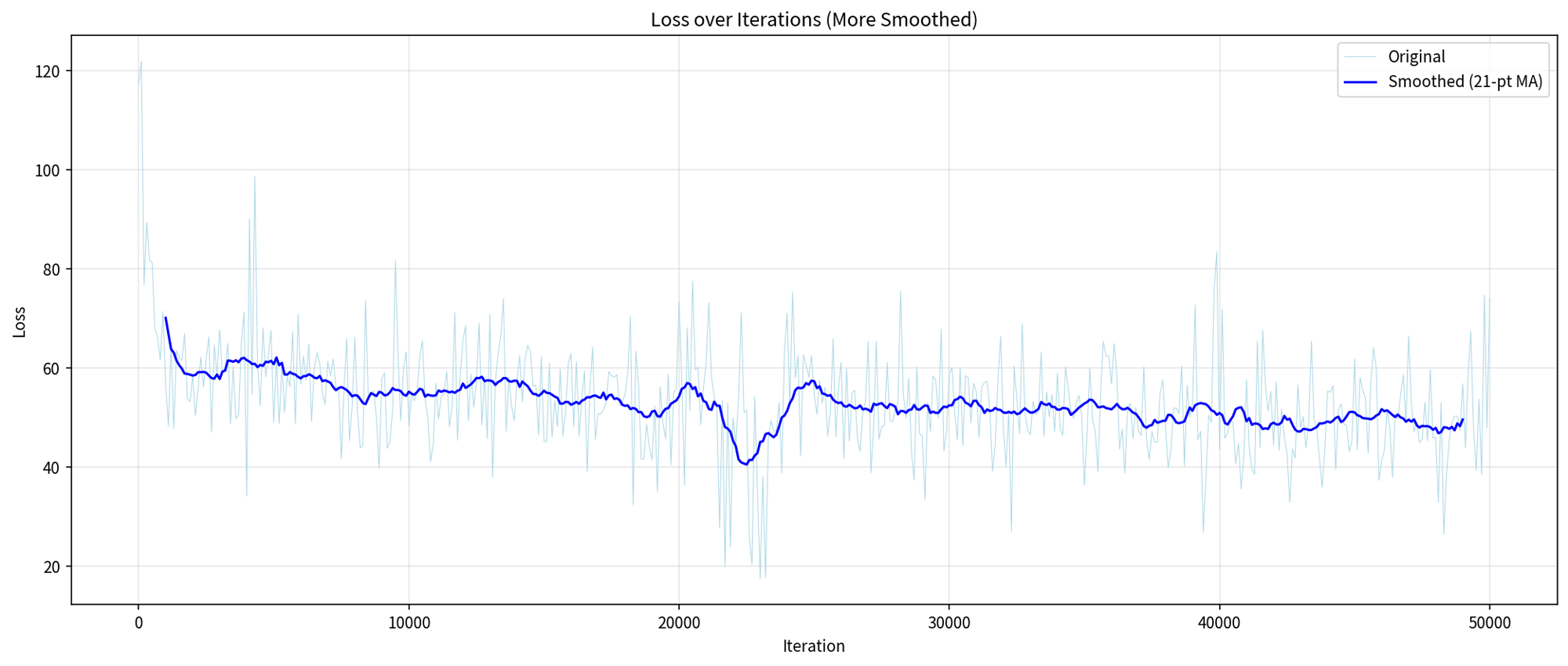 Loss More Smoothed